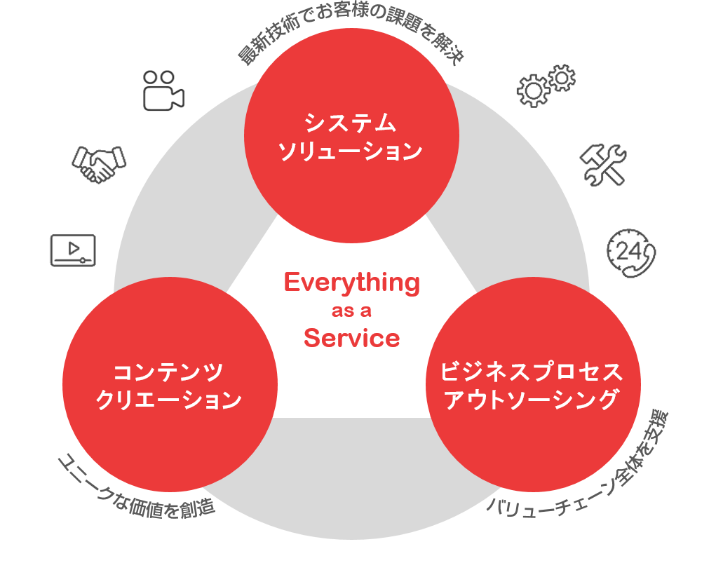 システムソリューション・コンテンツクリエーション・ビジネスプロセスアウトソーシングの3つの柱で事業を行っております。
