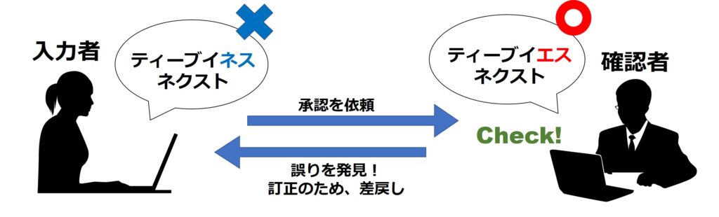 多段階承認機能の図