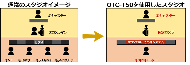 ワンタッチコントロールシステム「OTC-T50」スタジオイメージ