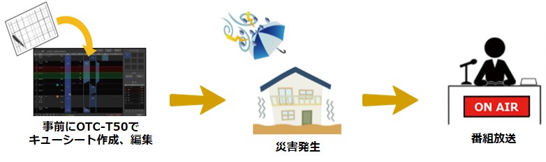 災害などの緊急時に素早く放送できるシステム