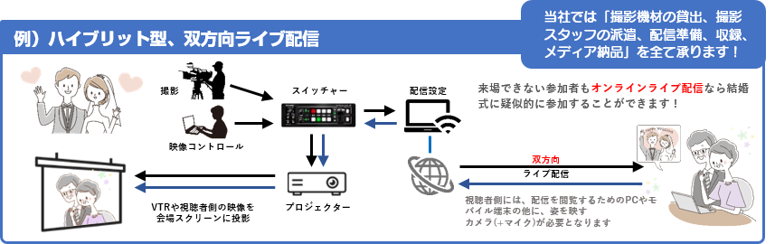 結婚式でのハイブリット型・双方向ライブ配信の図
