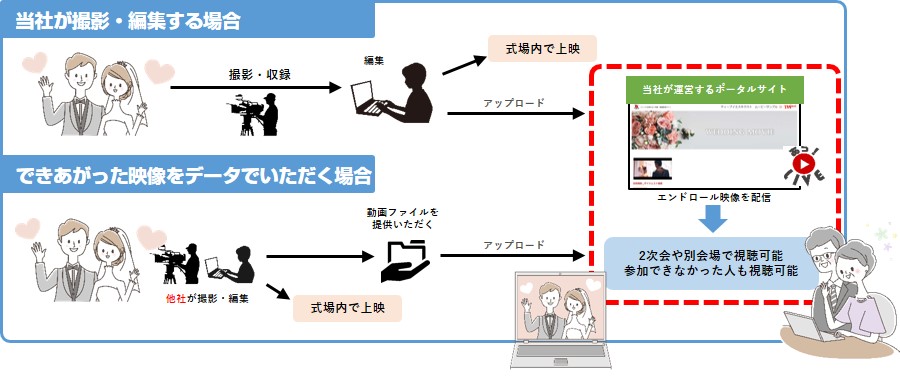 ブライダルムービーのオンデマンド配信の図